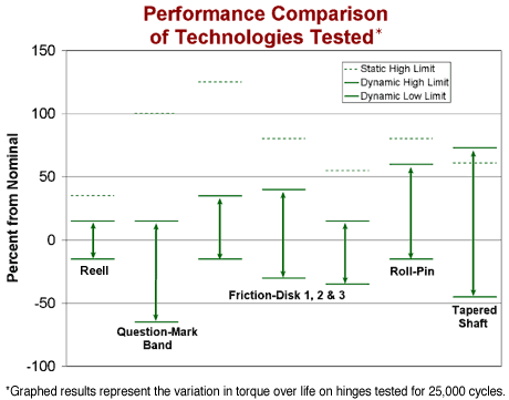 Performance comparison of technologies tested
